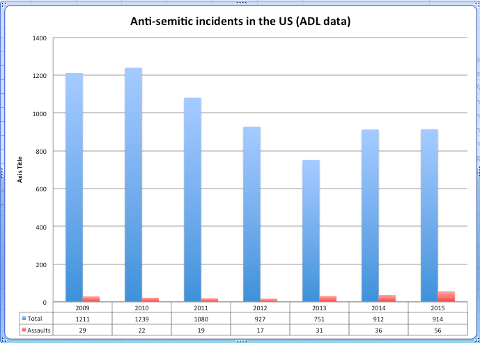 Why Were Over 7,000 Anti-Semitic Incidents Under Obama Largely Ignored?